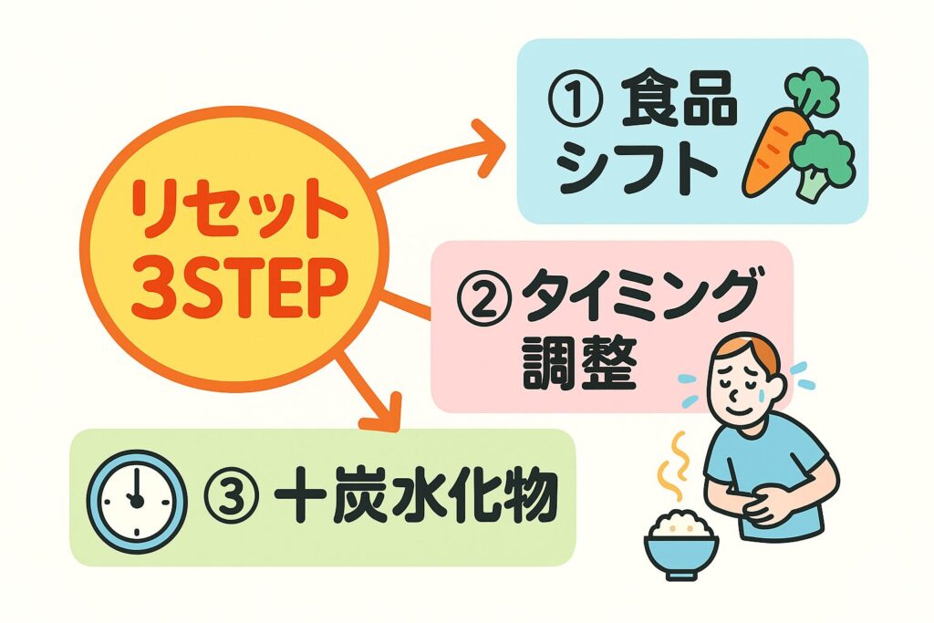 「リセット3STEP」から食品シフト・タイミング調整・+炭水化物へ矢印でつないだ図解