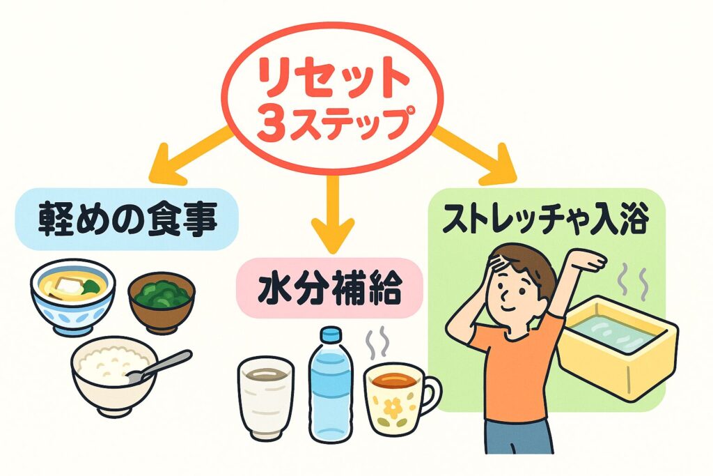 「リセット3ステップ」の図解:軽めの食事/水分補給/ストレッチや入浴へ矢印が伸びるポップなイラスト