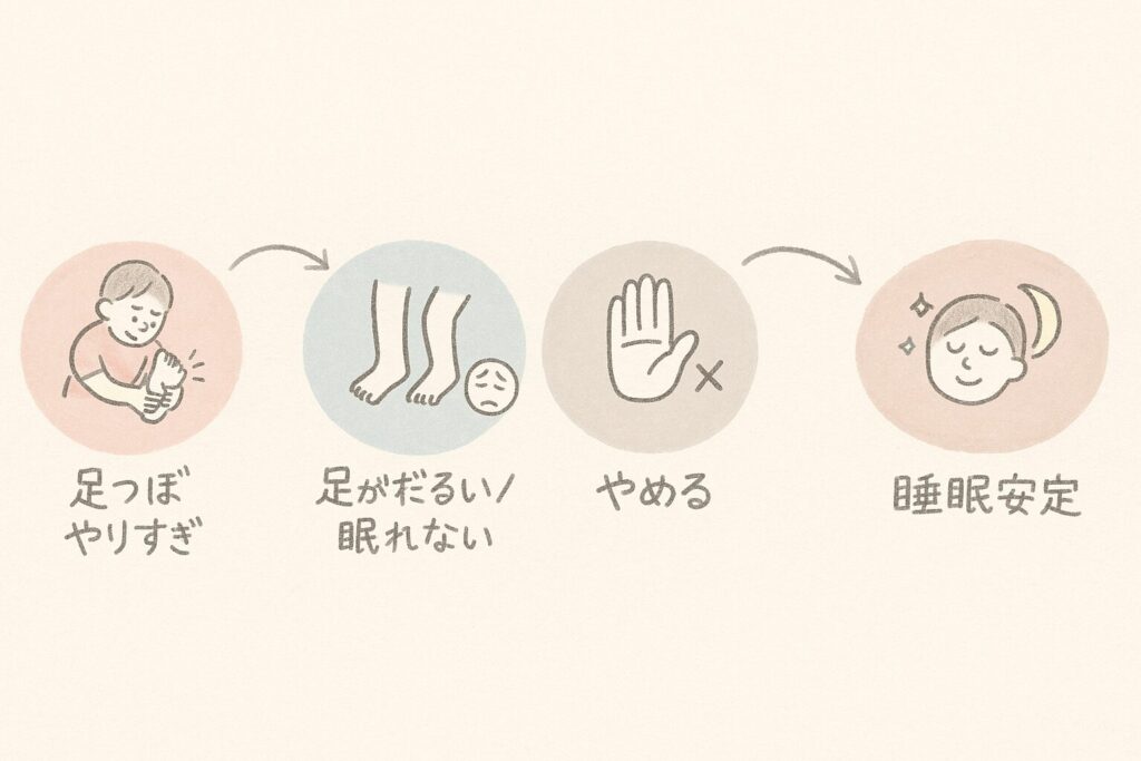 足つぼやりすぎ対策の流れ:だるい→やめる→湯船&ストレッチ→ぐっすり