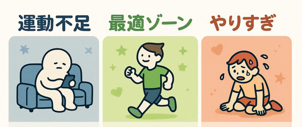 運動不足・最適ゾーン・やりすぎの三段階で、気分・体調・睡眠を比較