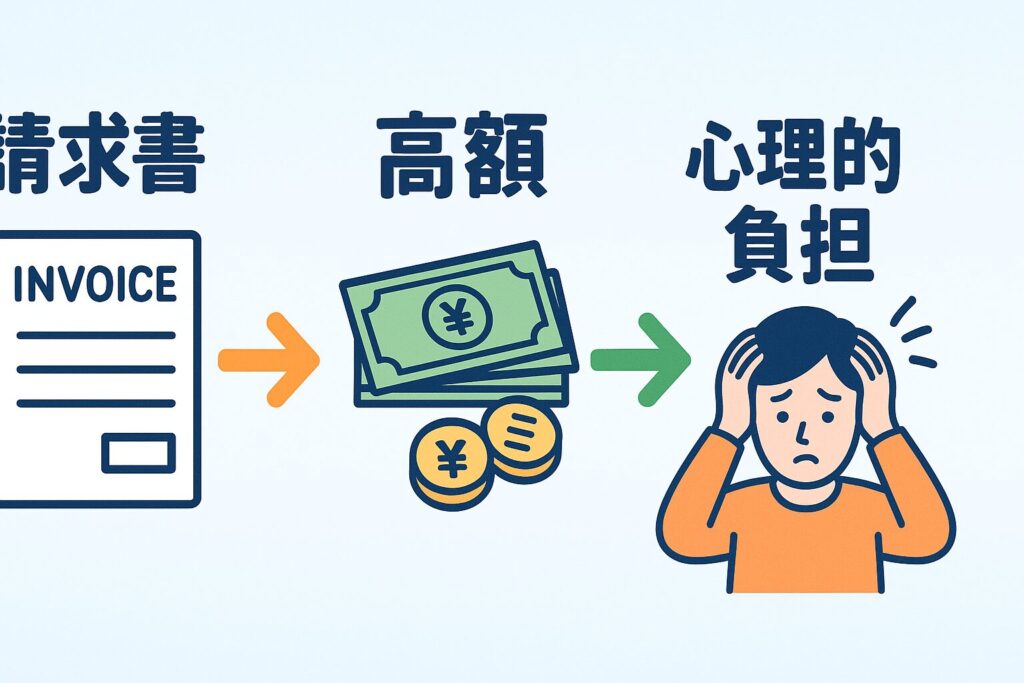 「請求書 → 高額 → 心理的負担」の流れを示す横長図解