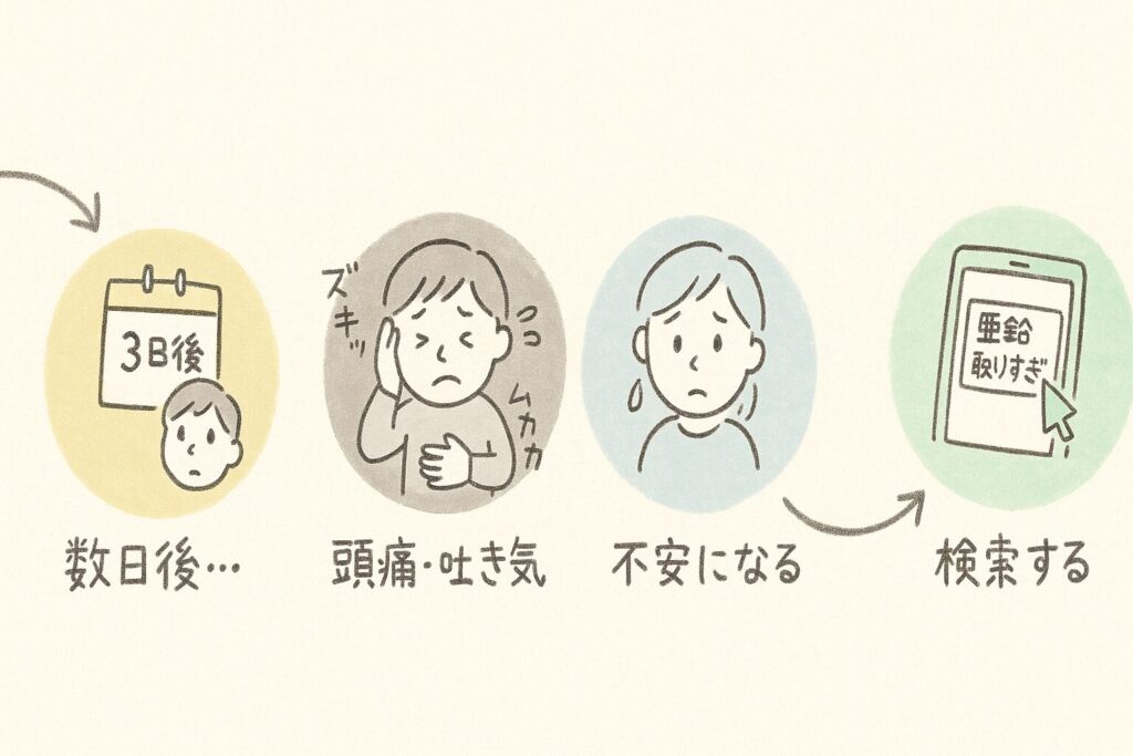 サプリ摂取から体調不良・不安・検索に至る流れを示した図解。『数日後』『頭痛・吐き気』『不安になる』『検索する』の4ステップ