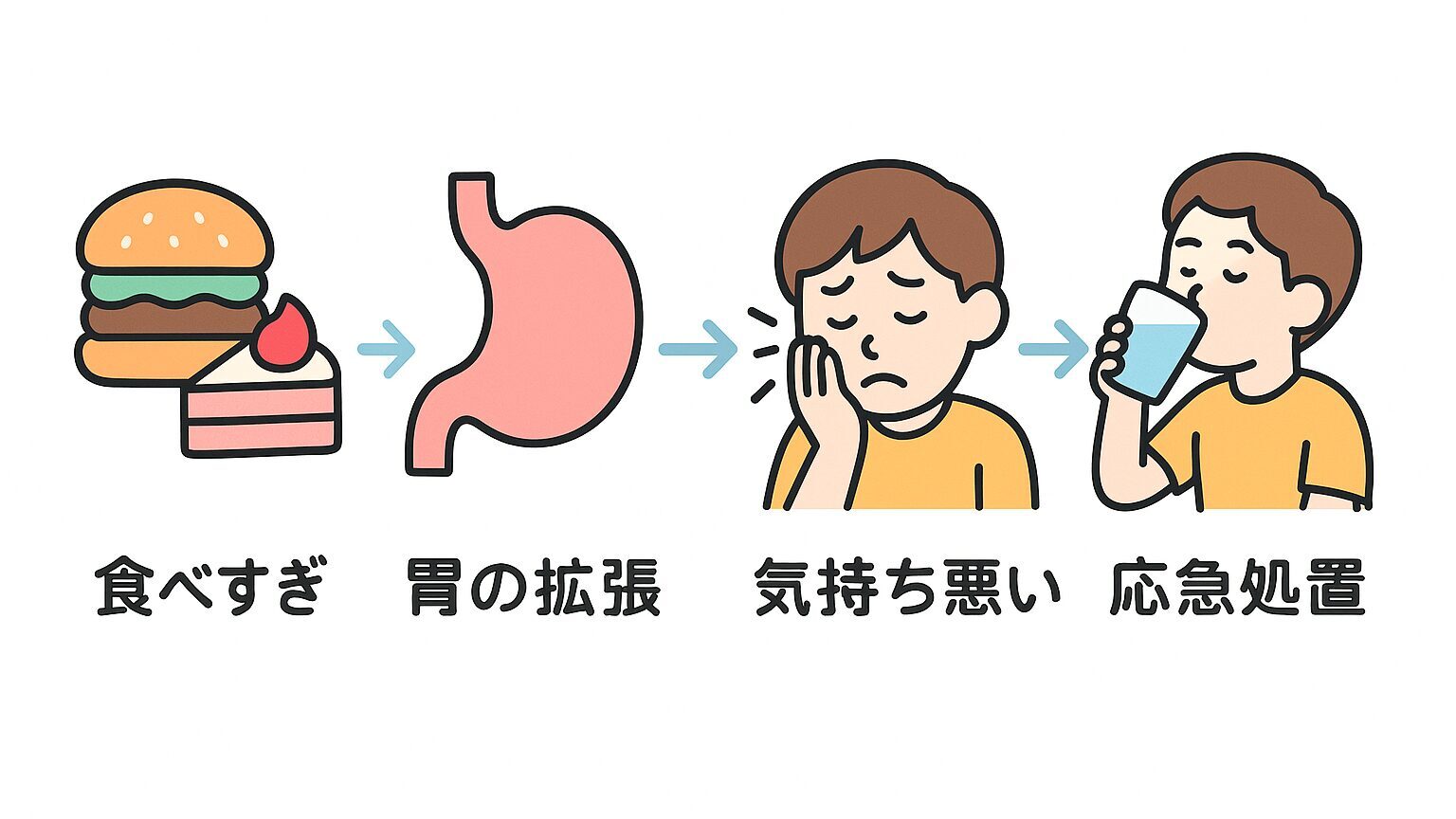 食べすぎ→胃の拡張→気持ち悪い→応急処置の流れをイラストで表した図