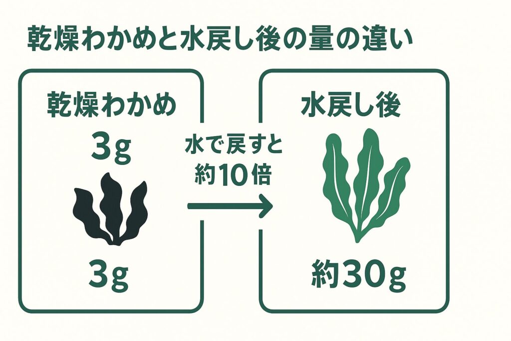 乾燥わかめ3gを水で戻すと約30gになることを示した比較図解